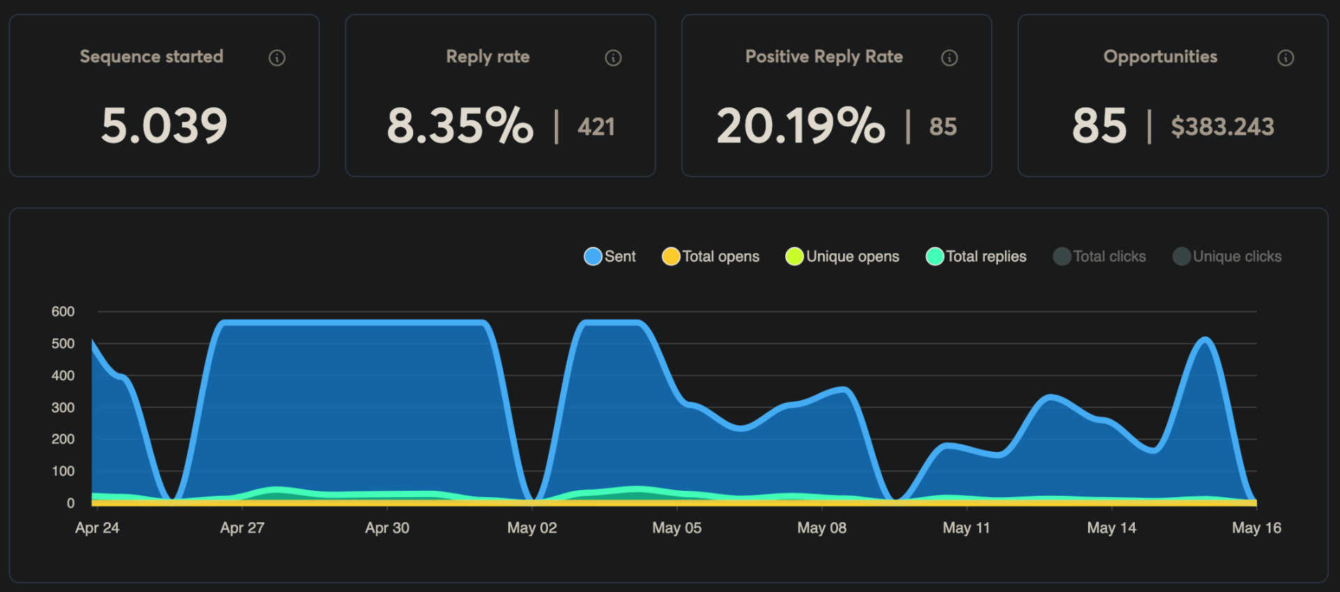 Campagne dashboard met 5.039 verstuurde emails, 8.35% reply rate en 85 opportunities